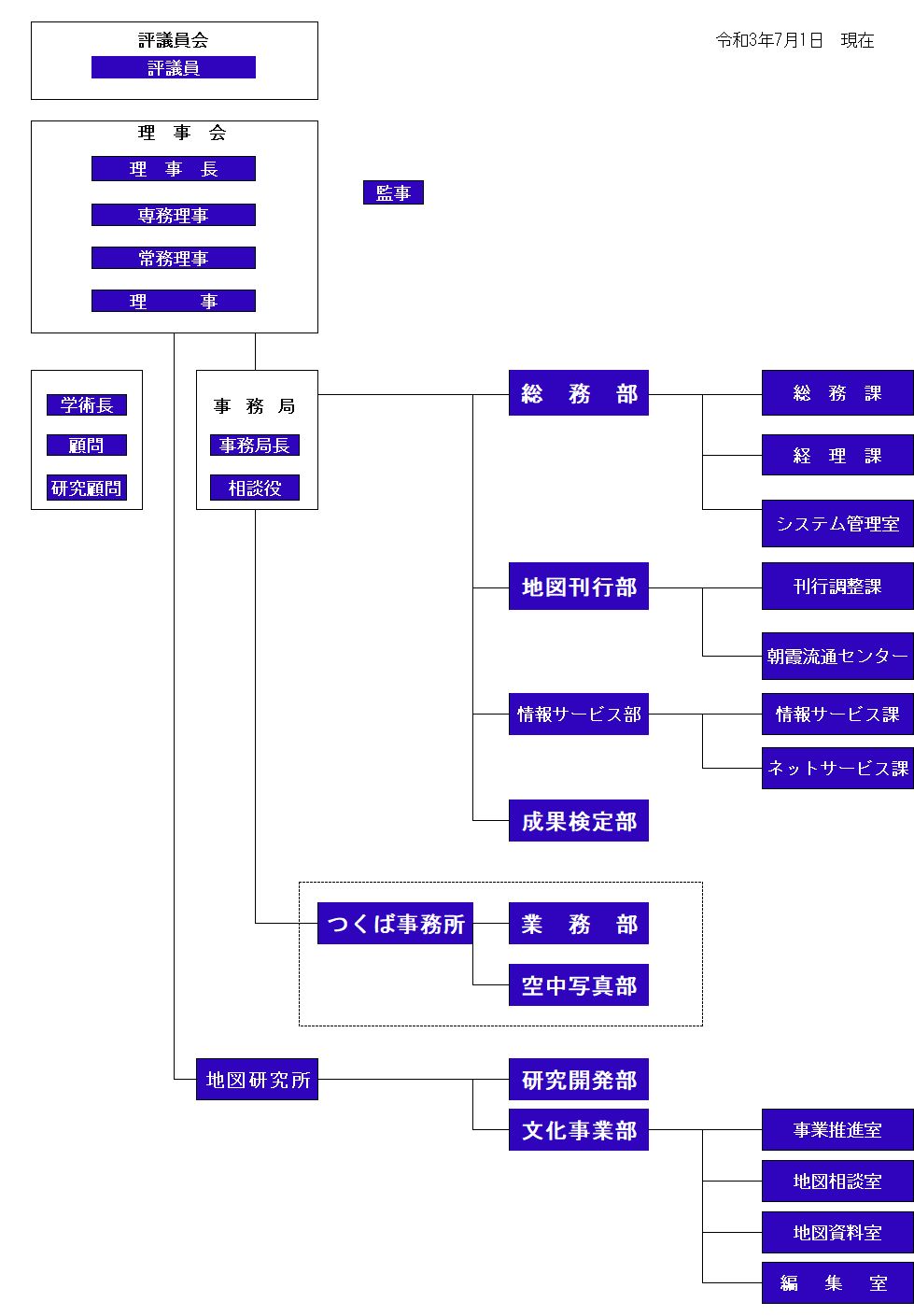 組織図